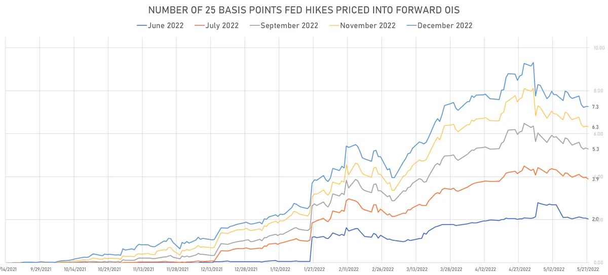 Fed Hikes Priced Into Forward Rates | Sources: phipost.com, Refinitiv data