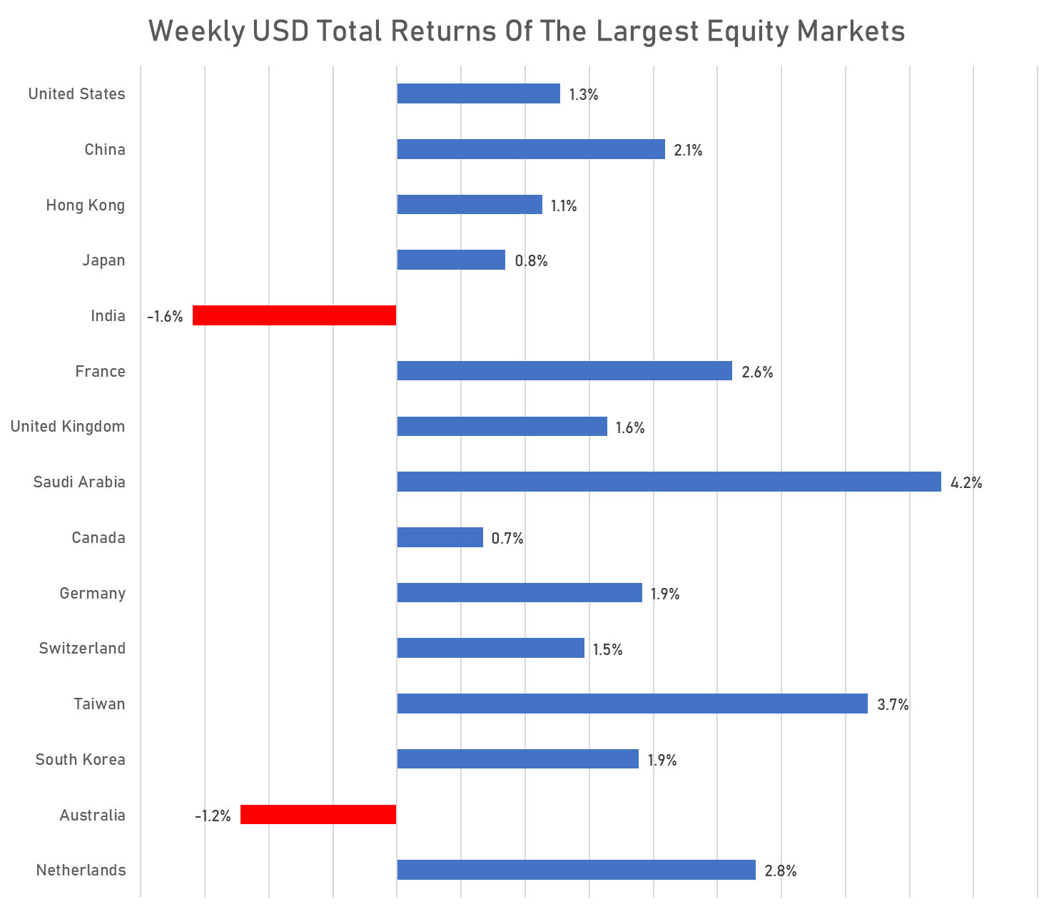 Weekly USD Total Returns for Global equity markets | Sources: phipost.com, FactSet data