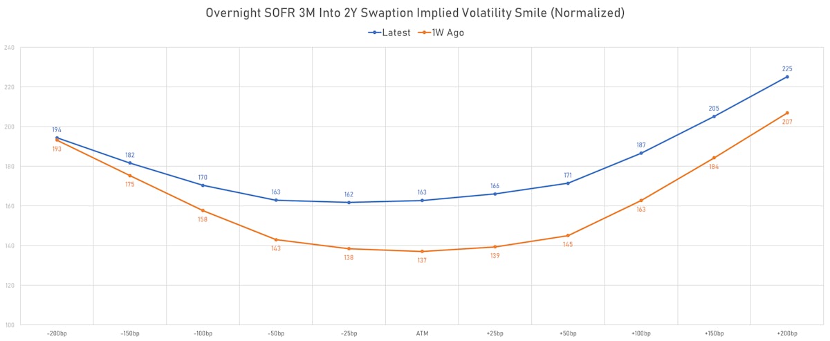 3M Into 2Y SOFR Swaptions Implied Volatility Smile | Sources: phipost.com, Refinitiv data