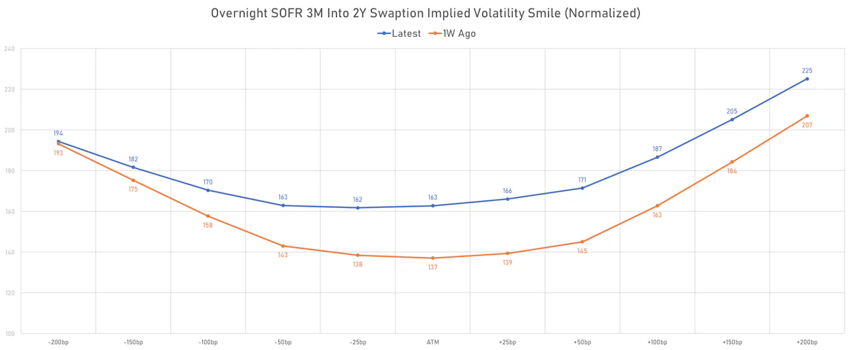 3M Into 2Y SOFR Swaptions Implied Volatility Smile | Sources: phipost.com, Refinitiv data
