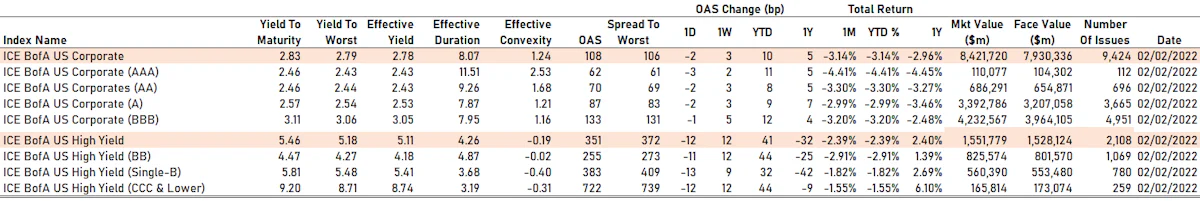 ICE BofAML US Corporate Cash Indices | Sources: ϕpost, Refinitiv data