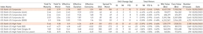 ICE BofAML US Corporate Cash Indices | Sources: ϕpost, Refinitiv data