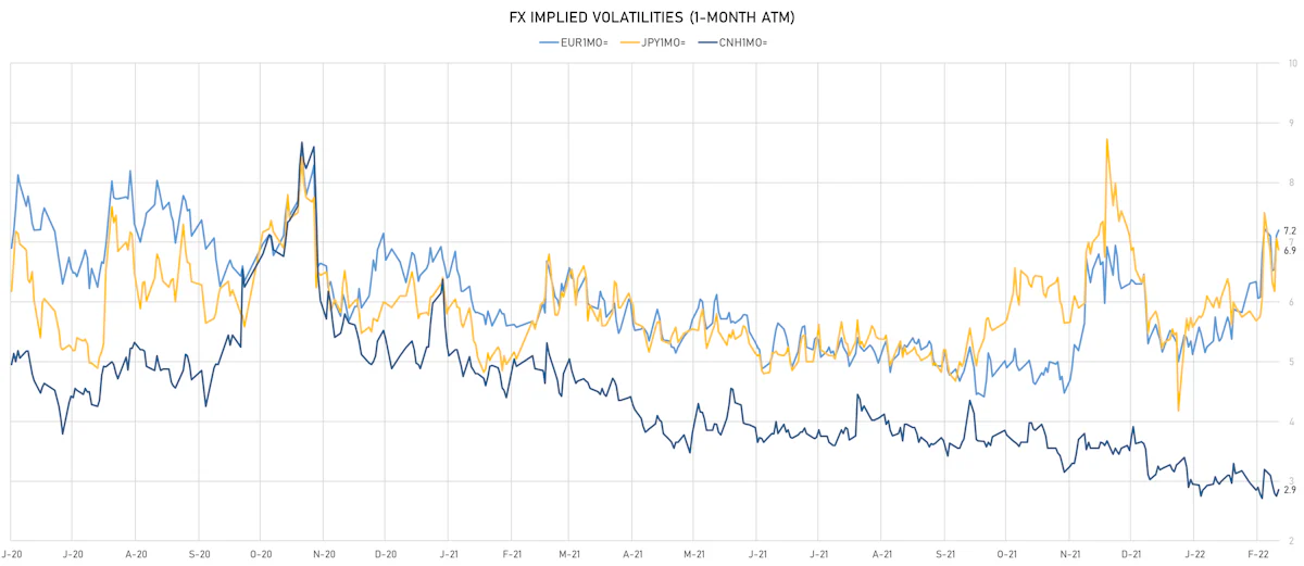 CNH EUR JPY 1-Month ATM Implied Vols | Sources: ϕpost, Refinitiv data