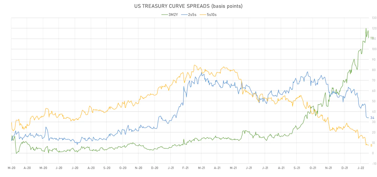 US Treasury Curve Spreads | Sources: ϕpost, Refinitiv data