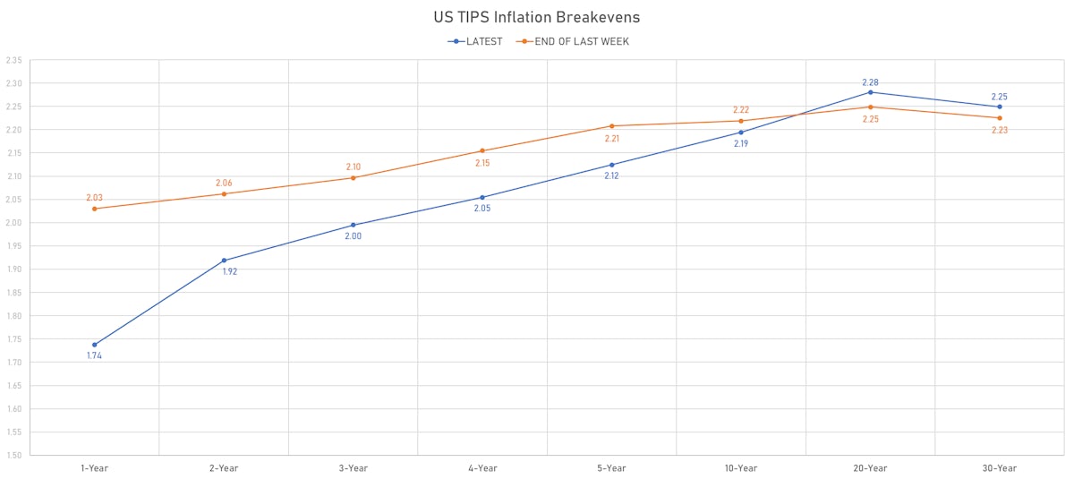 US TIPS Inflation Breakevens | Sources: phipost.com, Refinitiv data