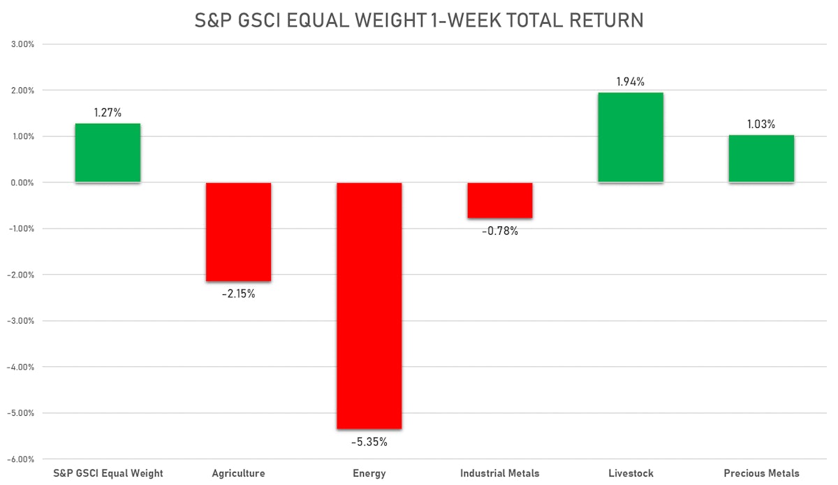 GSCI Sub Indices This Week | Sources: ϕpost, FactSet data