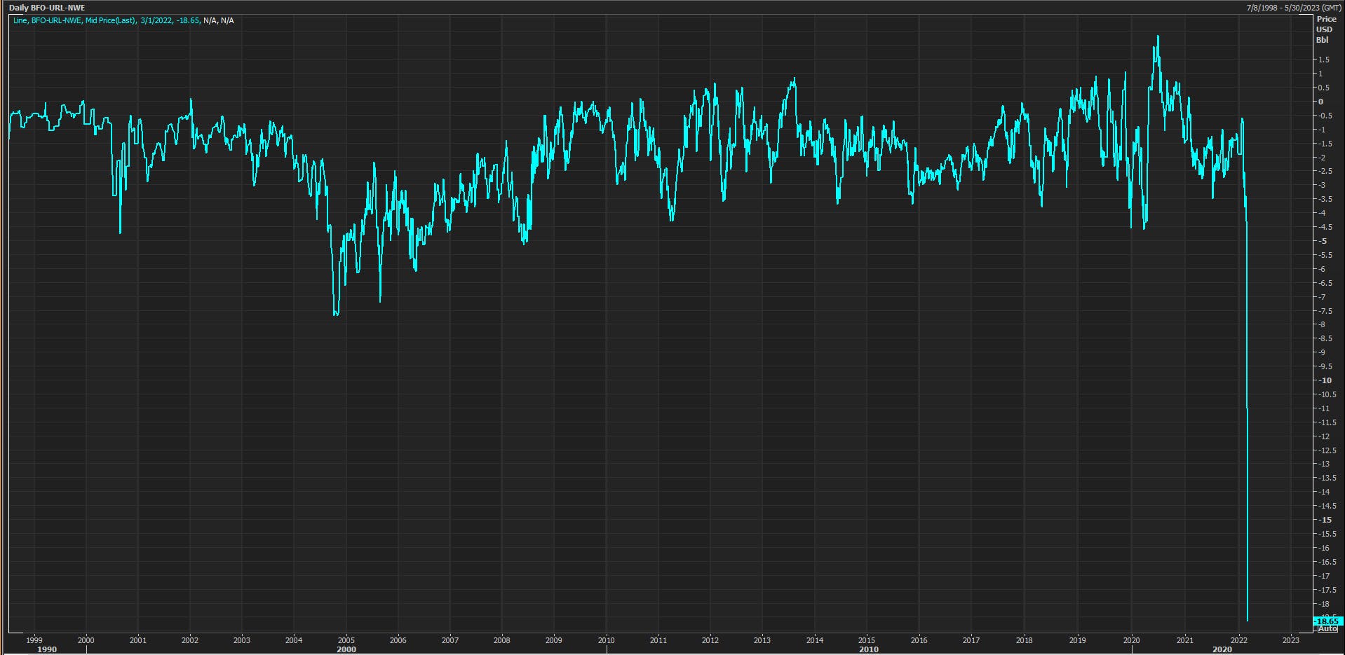 Brent / Urals Crude Spread | Source: Refinitiv