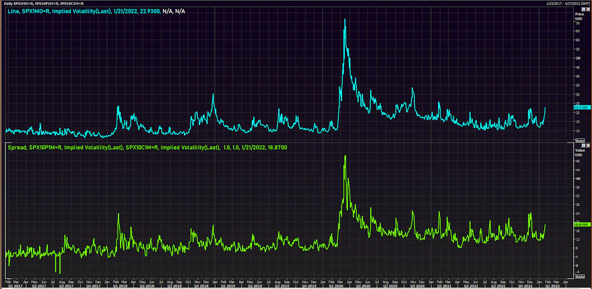S&P 500 1-Month ATM Implied Volatility (top) & Skew Measured As 10-Delta Put - 10-Delta Call IV (bottom) | Source: Refinitiv