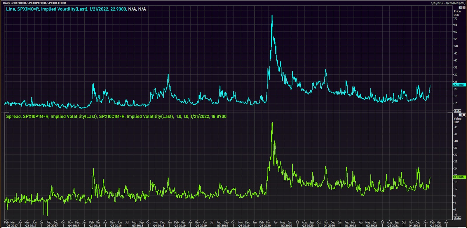 S&P 500 1-Month ATM Implied Volatility (top) & Skew Measured As 10-Delta Put - 10-Delta Call IV (bottom) | Source: Refinitiv
