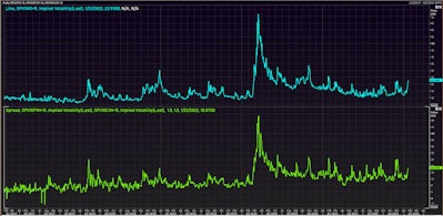 S&P 500 1-Month ATM Implied Volatility (top) & Skew Measured As 10-Delta Put - 10-Delta Call IV (bottom) | Source: Refinitiv 