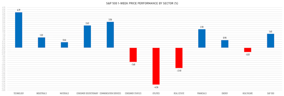 S&P 500 Weekly Price Performance By Sector | Sources: phipost.com, Refinitiv data