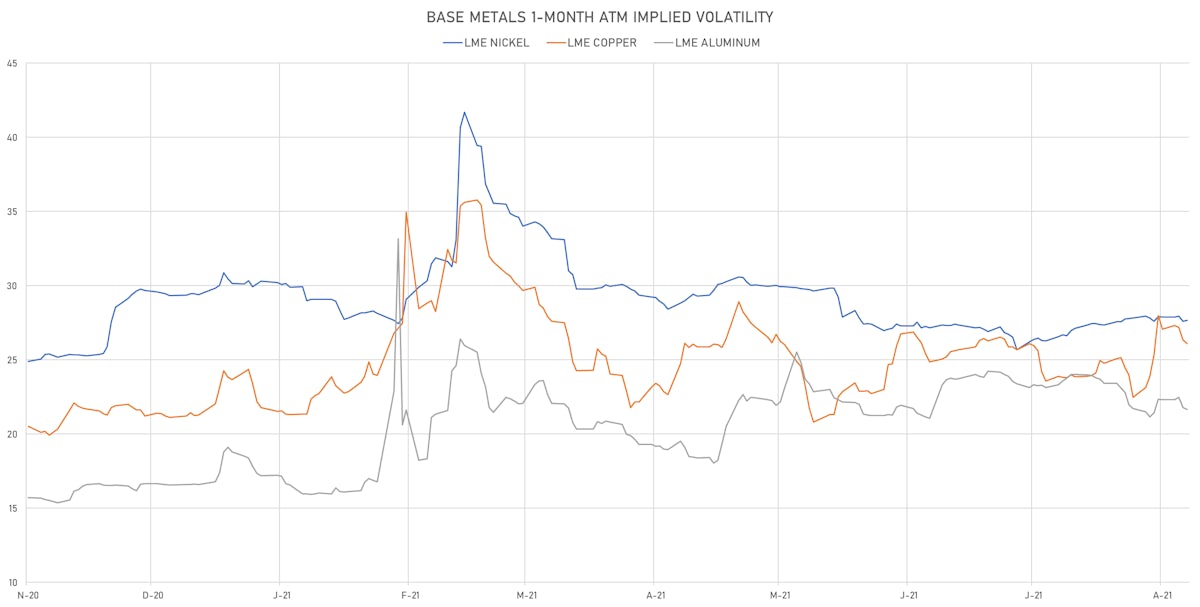 LME Base Metals 1-Month ATM Implied Vols | Sources: ϕpost, Refinitiv data