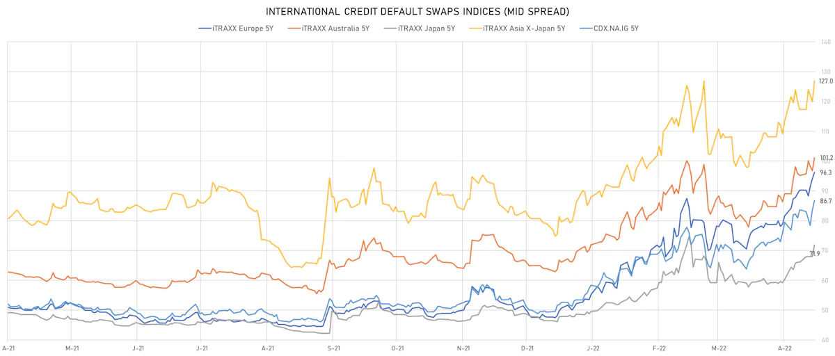 iTRAXX Credit Indices Mid Spreads | Sources: ϕpost, Refinitiv data