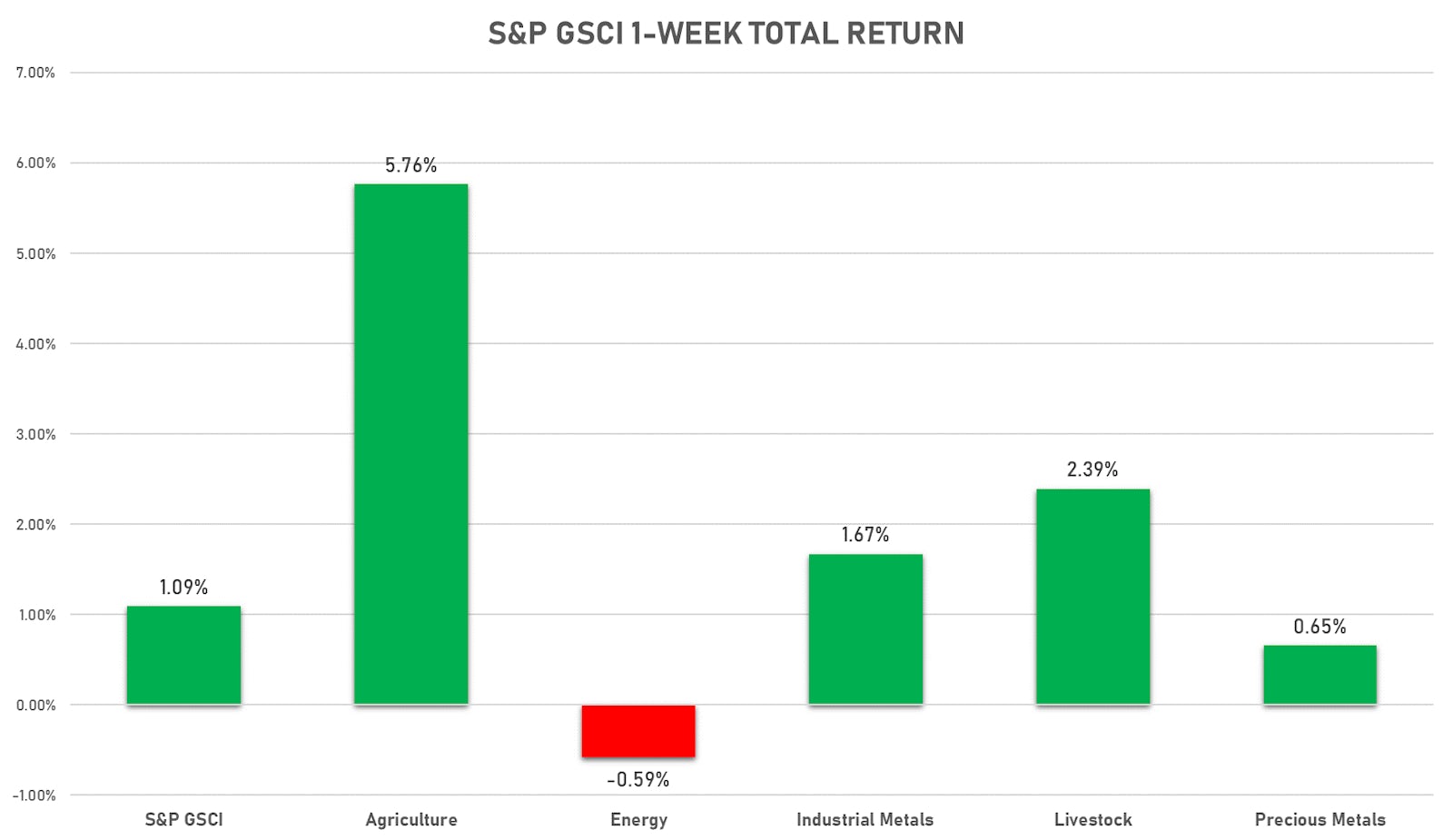 S&P GSCI Sub-Indices This Week | Sources: ϕpost, FactSet data