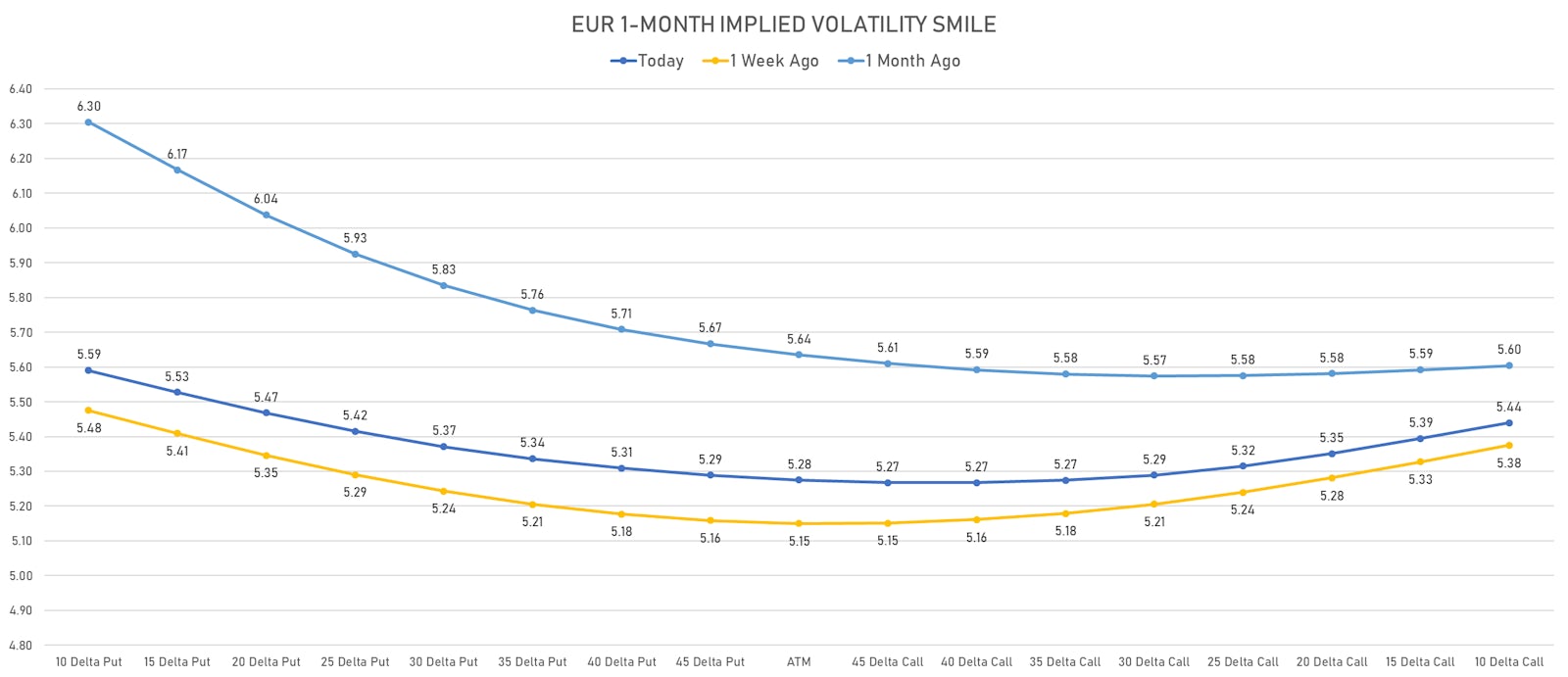 EURO 1-Month Implied Volatility Smile Only Slightly Skewed To The Downside | Sources: ϕpost, Refinitiv data