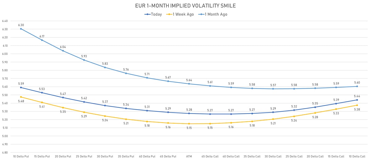 EURO 1-Month Implied Volatility Smile Only Slightly Skewed To The Downside | Sources: ϕpost, Refinitiv data
