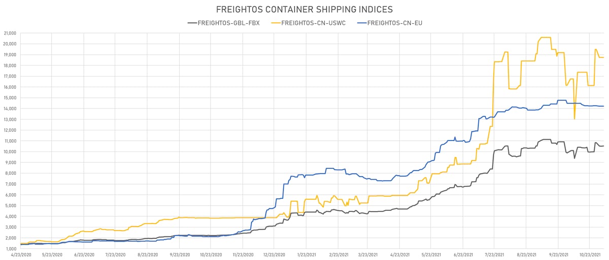Freightos Container Indices | Sources: ϕpost, Refinitiv data