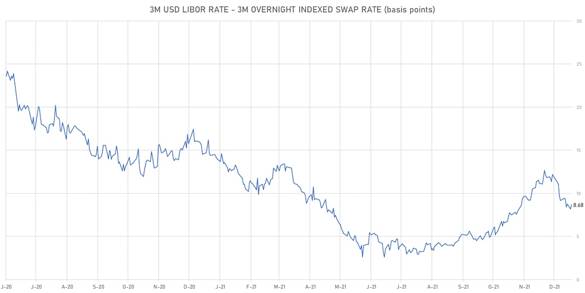 3-Month USD LIBOR-OIS Spot Spread | Sources: ϕpost, Refinitiv data 