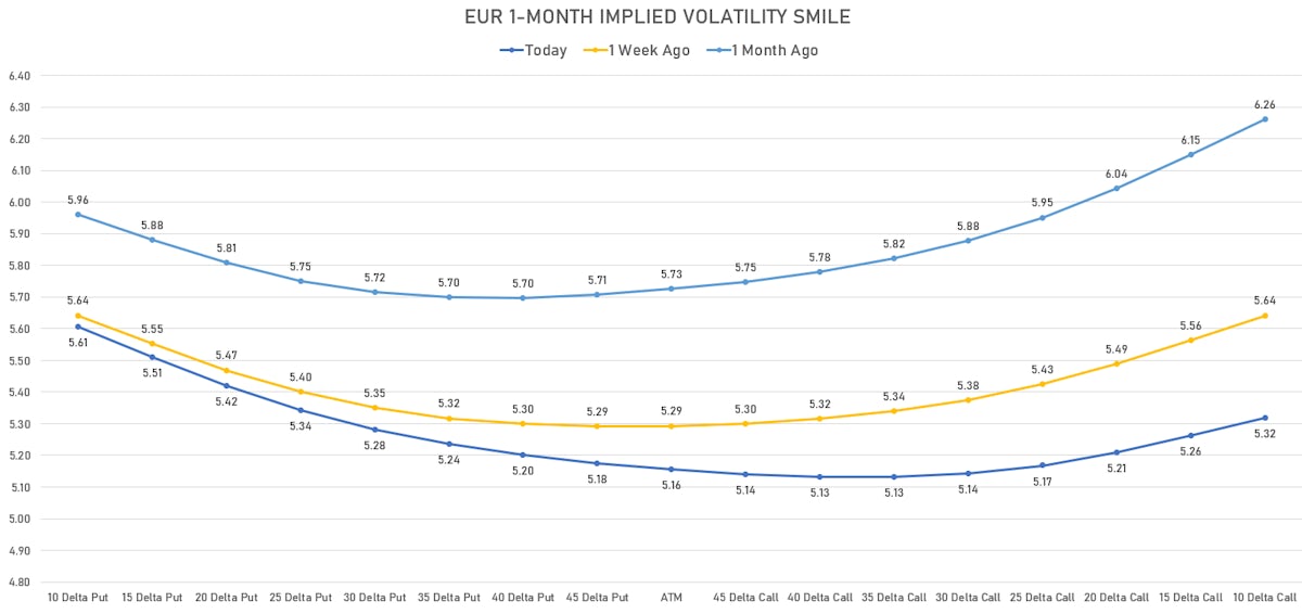 EUR Implied Volatility Smile  | Sources: ϕpost, Refinitiv data