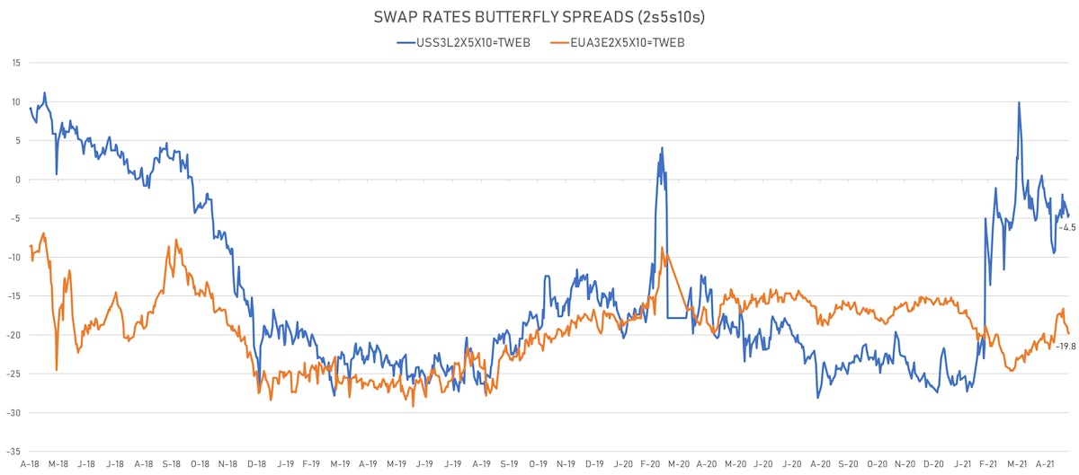 2s5s10s German & US Butterfly Spreads | Sources: ϕpost, Refinitiv data