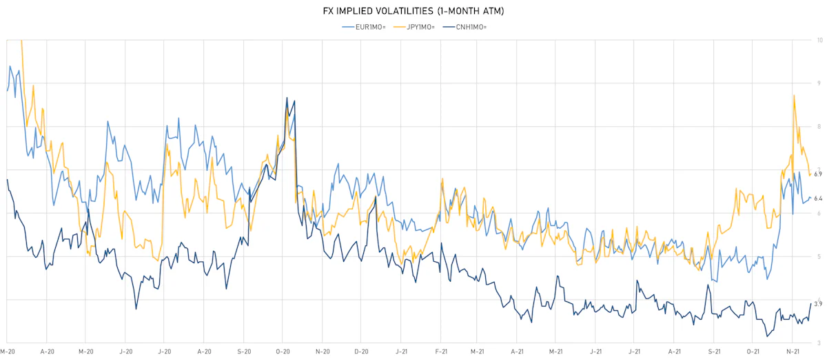 EUR CNH JPY 1-Month ATM Implied Volatilities | Sources: ϕpost, Refinitiv data