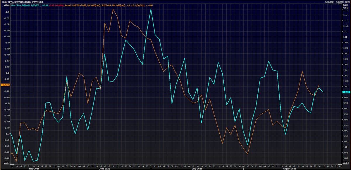 JPY and US-JP 5-Year Real Yields Differentials | Source: Refinitiv