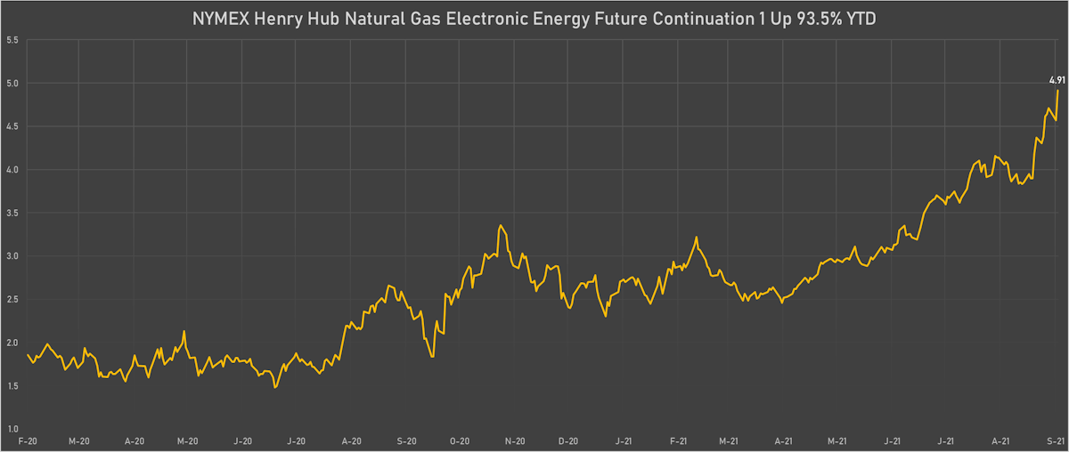 Nat Gas Has Almost Doubled Year To Date | Sources: ϕpost, Refinitiv data