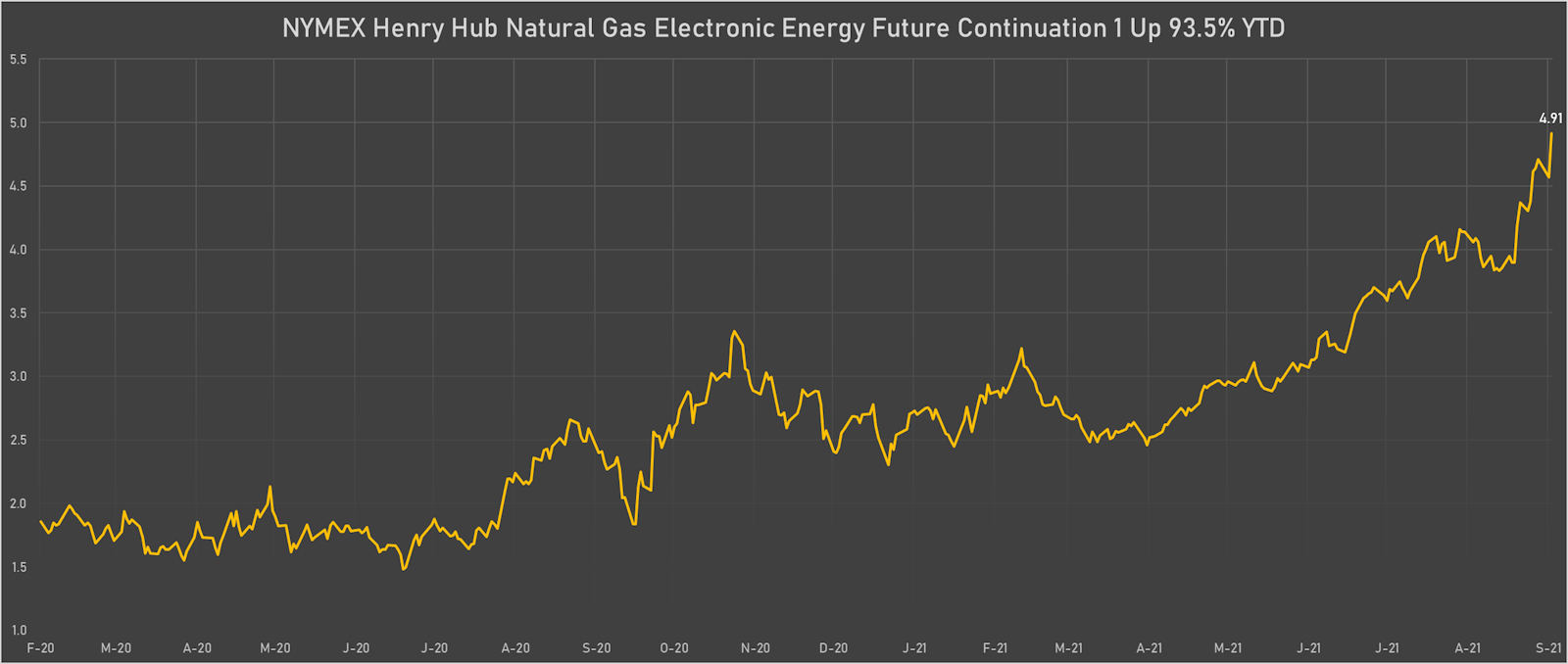 Nat Gas Has Almost Doubled Year To Date | Sources: ϕpost, Refinitiv data