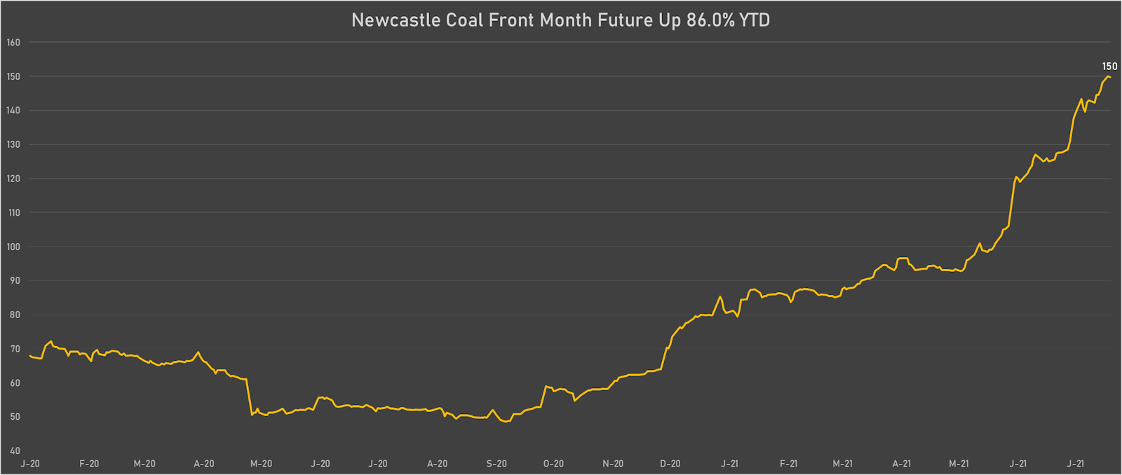 Newcastle Coal Front Month Future Prices Are Up 86% YTD | Sources: ϕpost, Refinitiv data