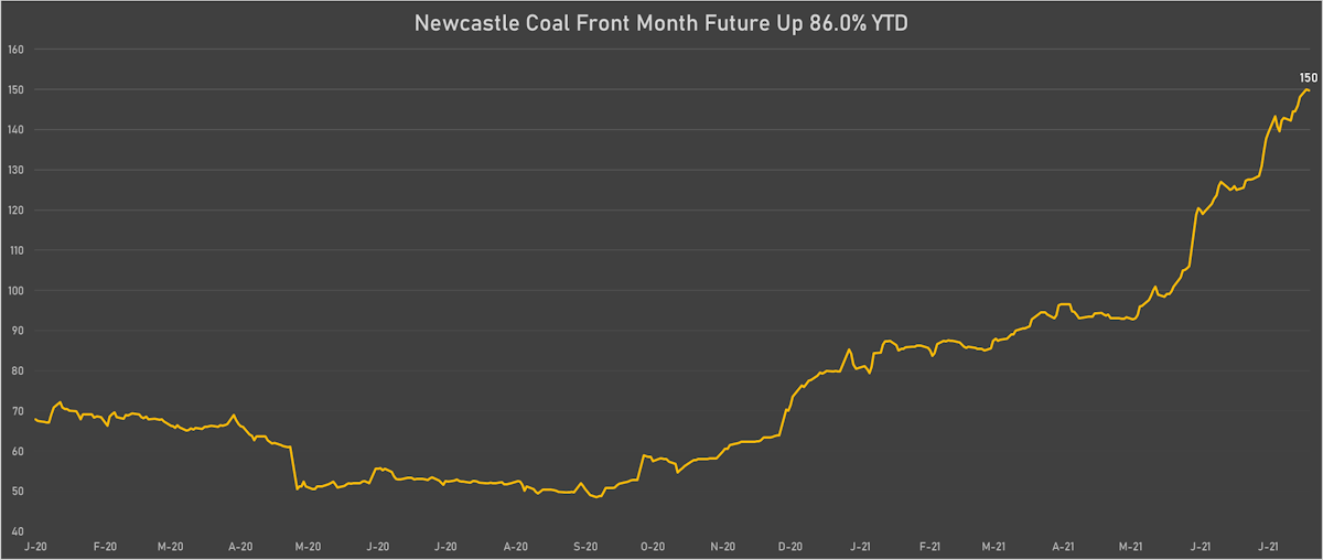 Newcastle Coal Front Month Future Prices Are Up 86% YTD | Sources: ϕpost, Refinitiv data