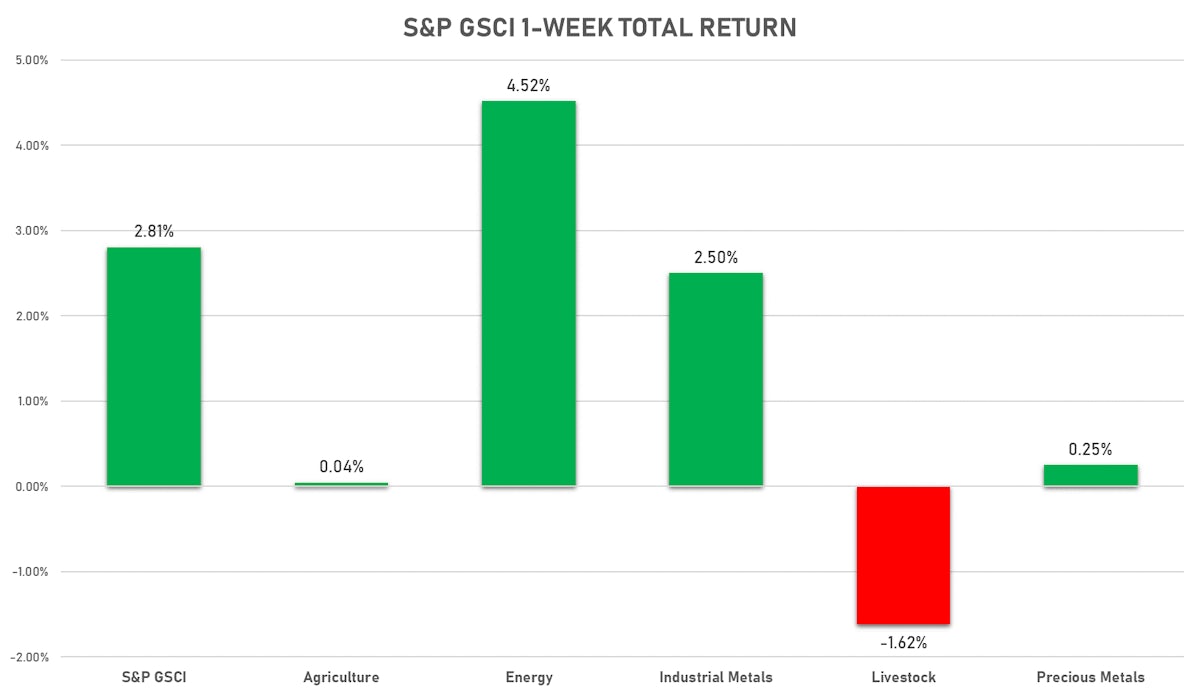 S&P GSCI Sub-Indices 1-Week Total Return | Sources: ϕpost, FactSet data
