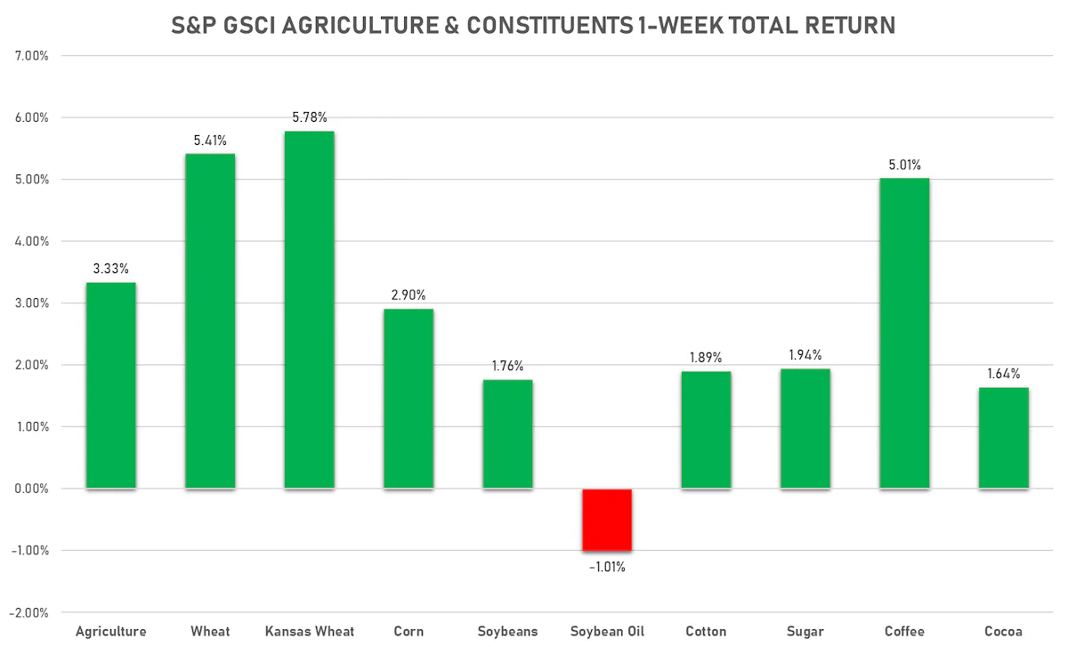 GSCI Agriculture This Week | Sources: ϕpost, FactSet data