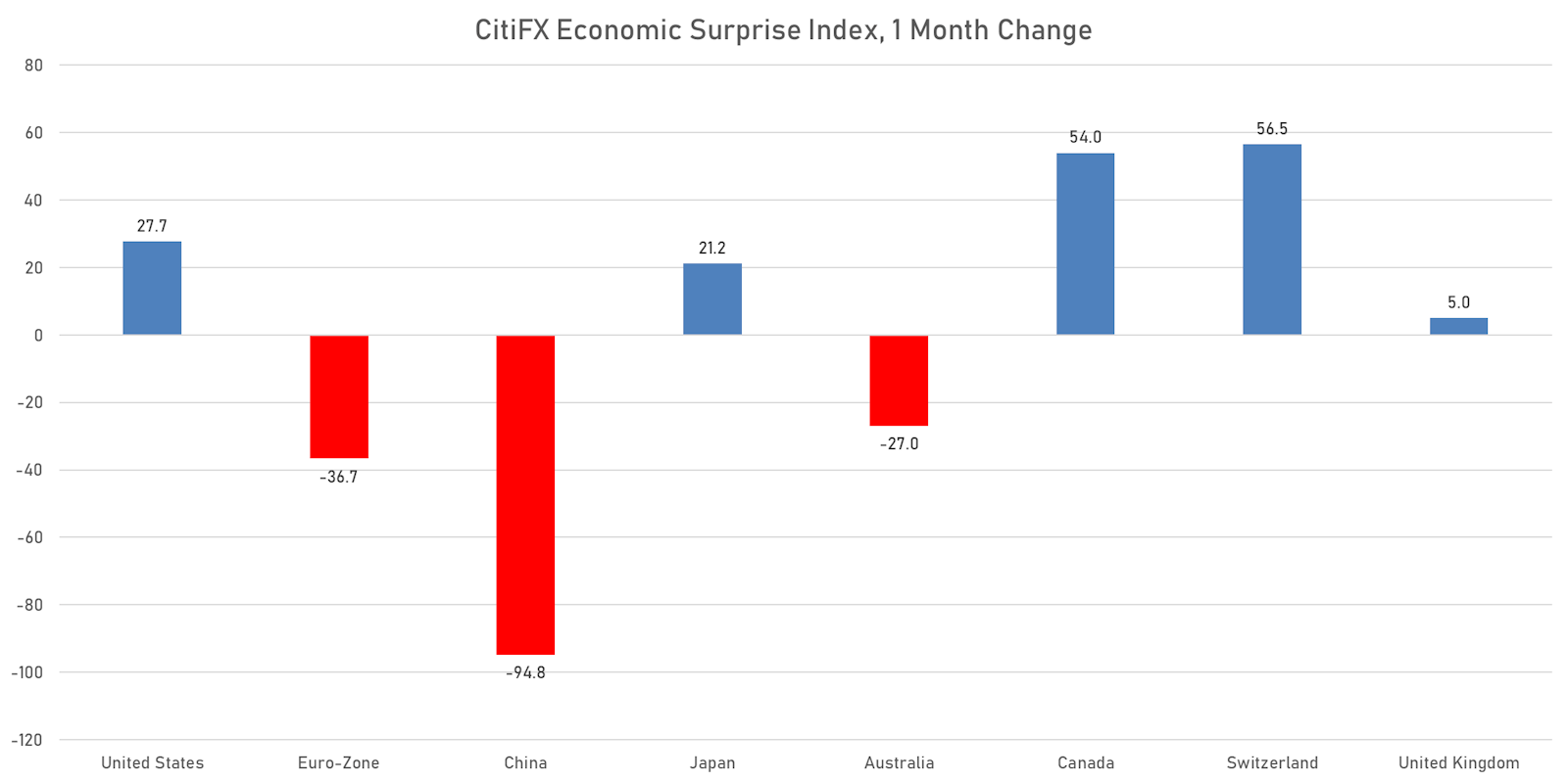 CitiFX Economic Surprises Indices | Sources: ϕpost, Refinitiv data