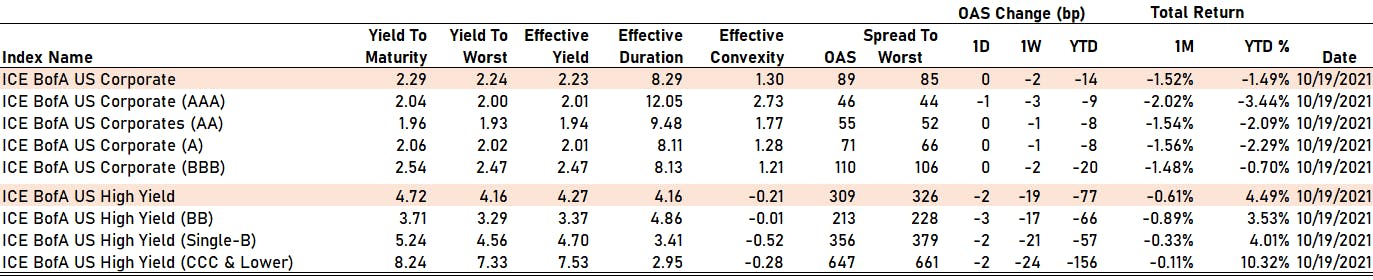 ICE BofAML US Corporate Spreads By Rating | Sources: phipost.com, FactSet data