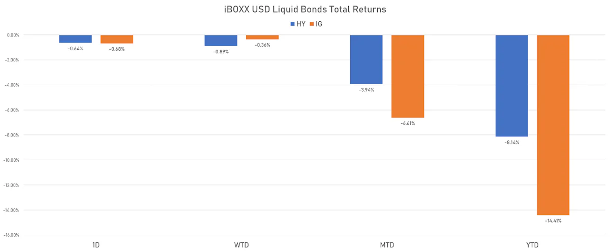 iBOXX USD Liquid Bonds Total Returns | Sources: ϕpost, Refinitiv data
