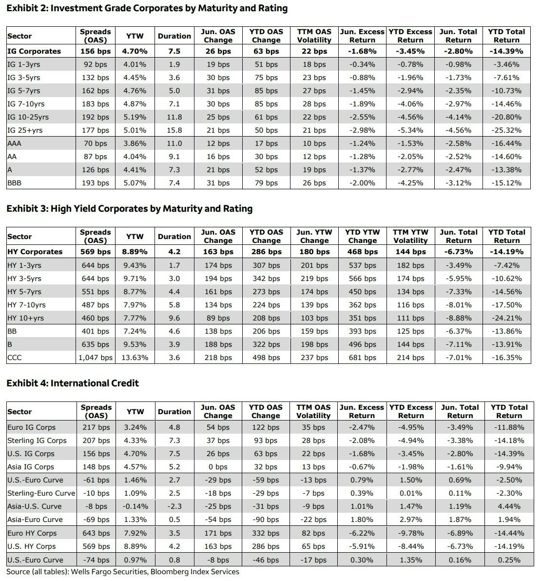 YTD Performance Across The Credit Complex | Source: Wells Fargo