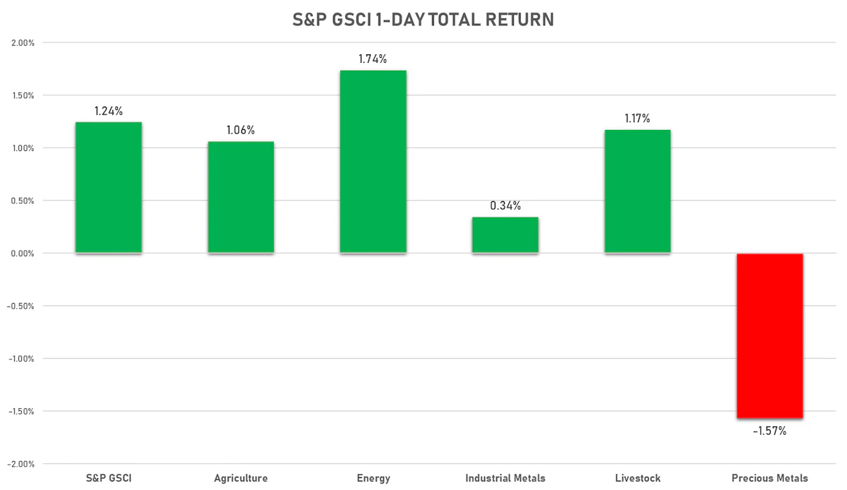 S&P GSCI Sub Indices Today | Sources: ϕpost, FactSet data
