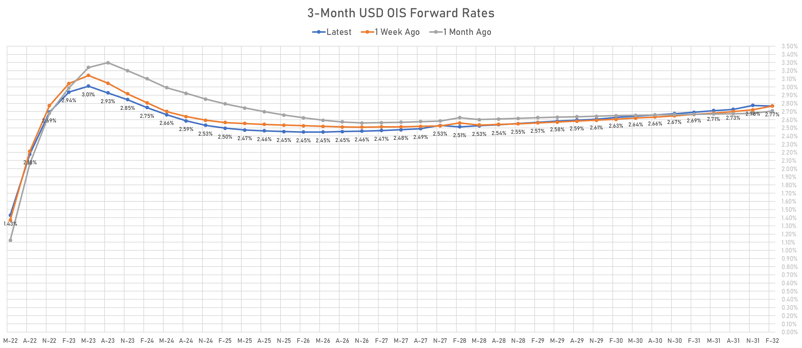 3M USD OIS Forward Curve | Sources: phipost.com, Refinitiv data 