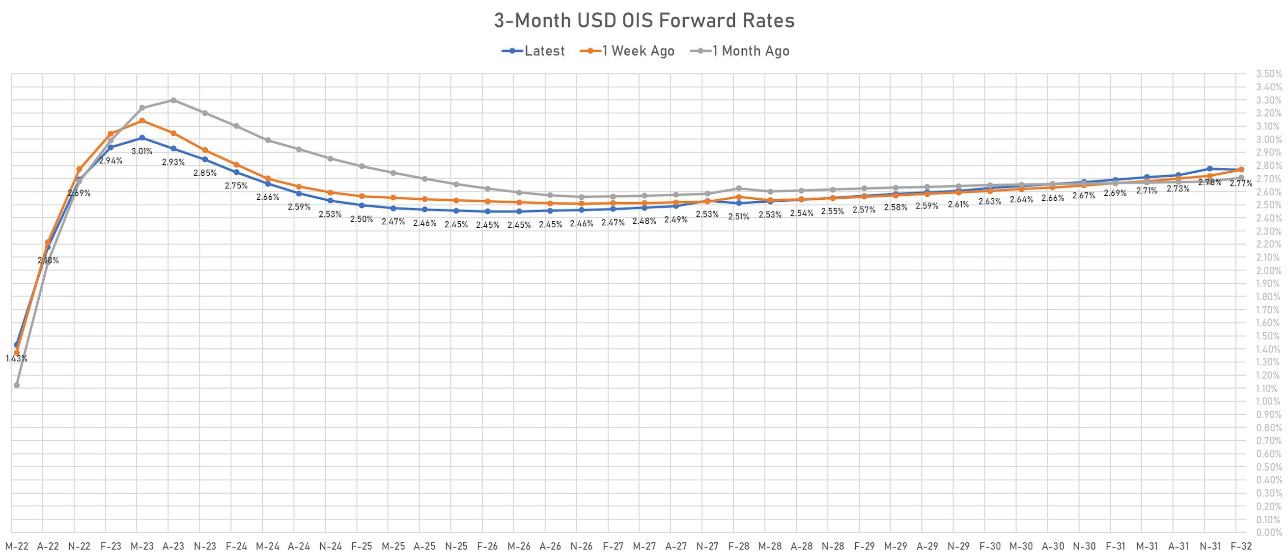 3M USD OIS Forward Curve | Sources: phipost.com, Refinitiv data 