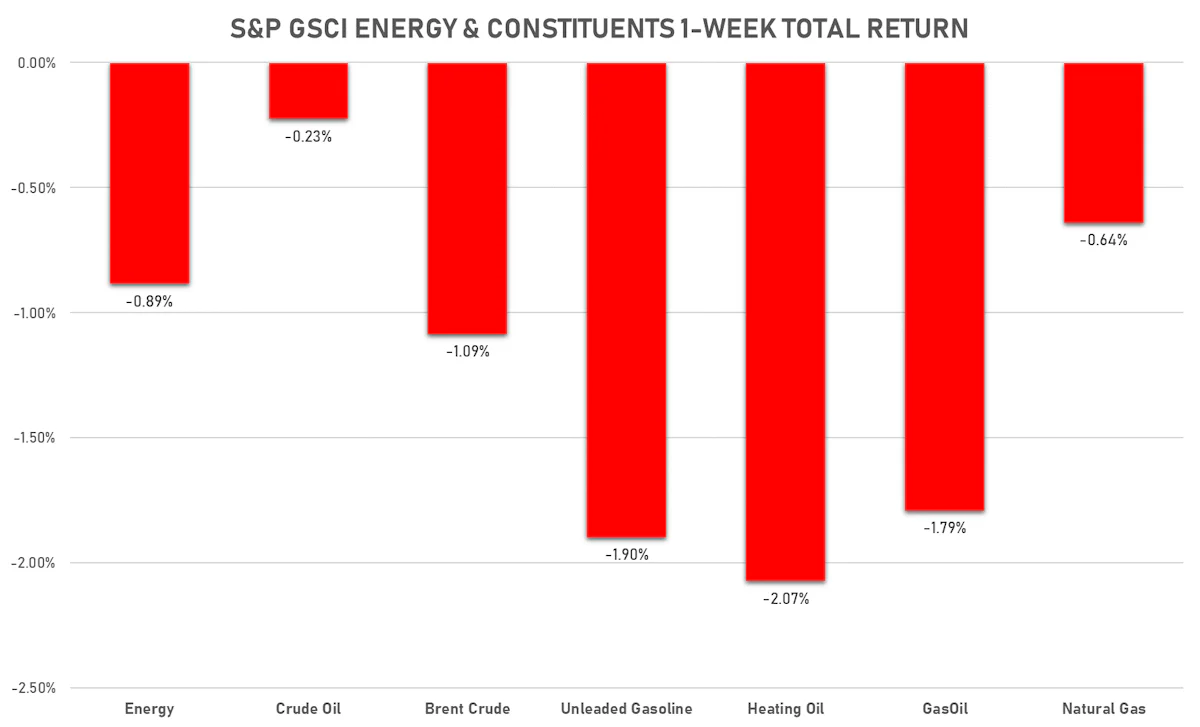GSCI Energy | Sources: ϕpost, FactSet data