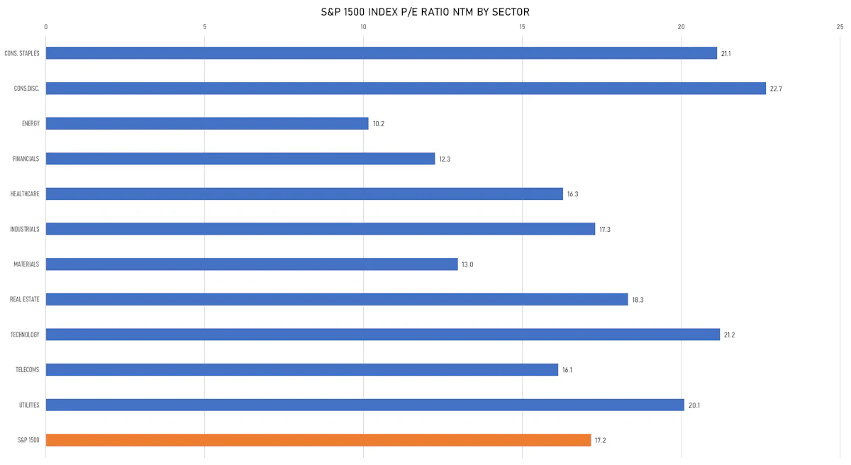 S&P 1500 Forward P/E Multiples By Sector | Sources: ϕpost, FactSet data