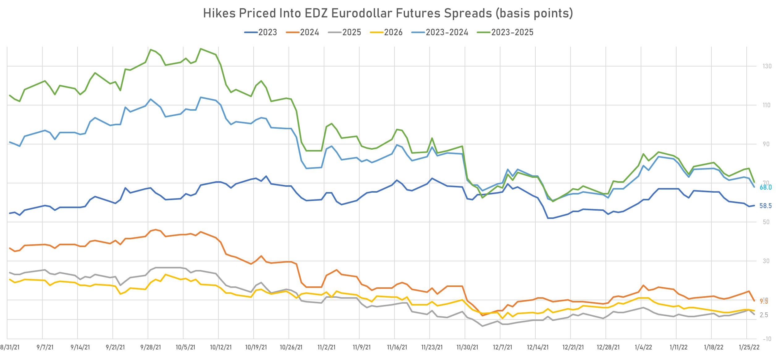 Eurodollar Futures Implied Hikes (basis points) | Sources: phipost.com, Refinitiv data