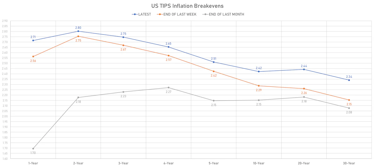 US TIPS Breakevens | Sources: ϕpost, Refinitiv data