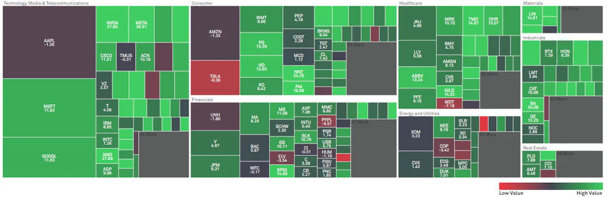 S&P 500 Price Performance (%) By Sector Over The Past Month | Source: S&P Capital IQ Pro