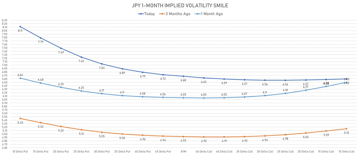 JPY 1-Month Volatility Smile | Source: ϕpost, Refinitiv data