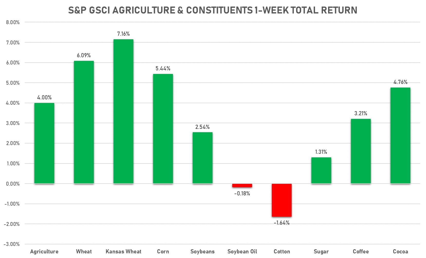 GSCI Agriculture | Sources: phipost.com, FactSet data