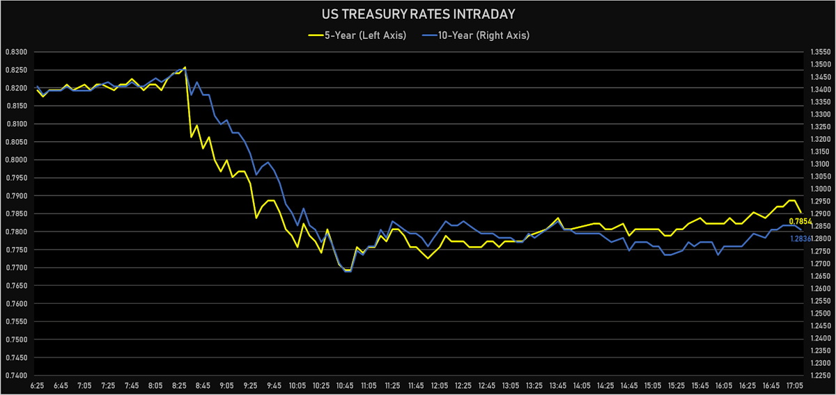 5Y 10Y Treasury Yields Intraday | Sources: ϕpost, Refinitiv data