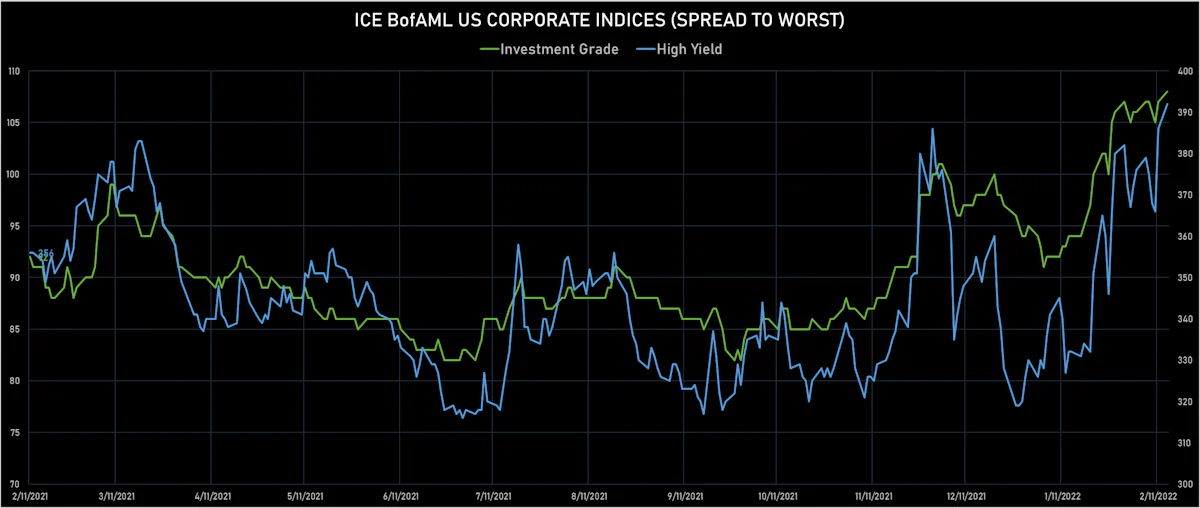 ICE BofAML US Corporate IG & HY Spreads To Worst | Sources: ϕpost, Refinitiv data