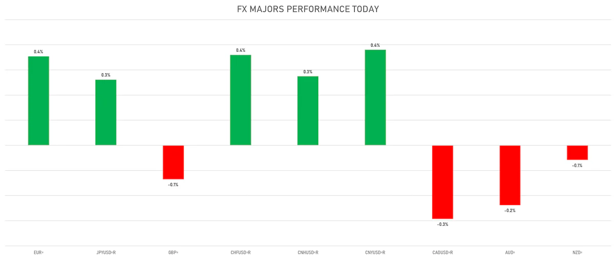 FX Majors Today | Sources: ϕpost, Refinitiv data