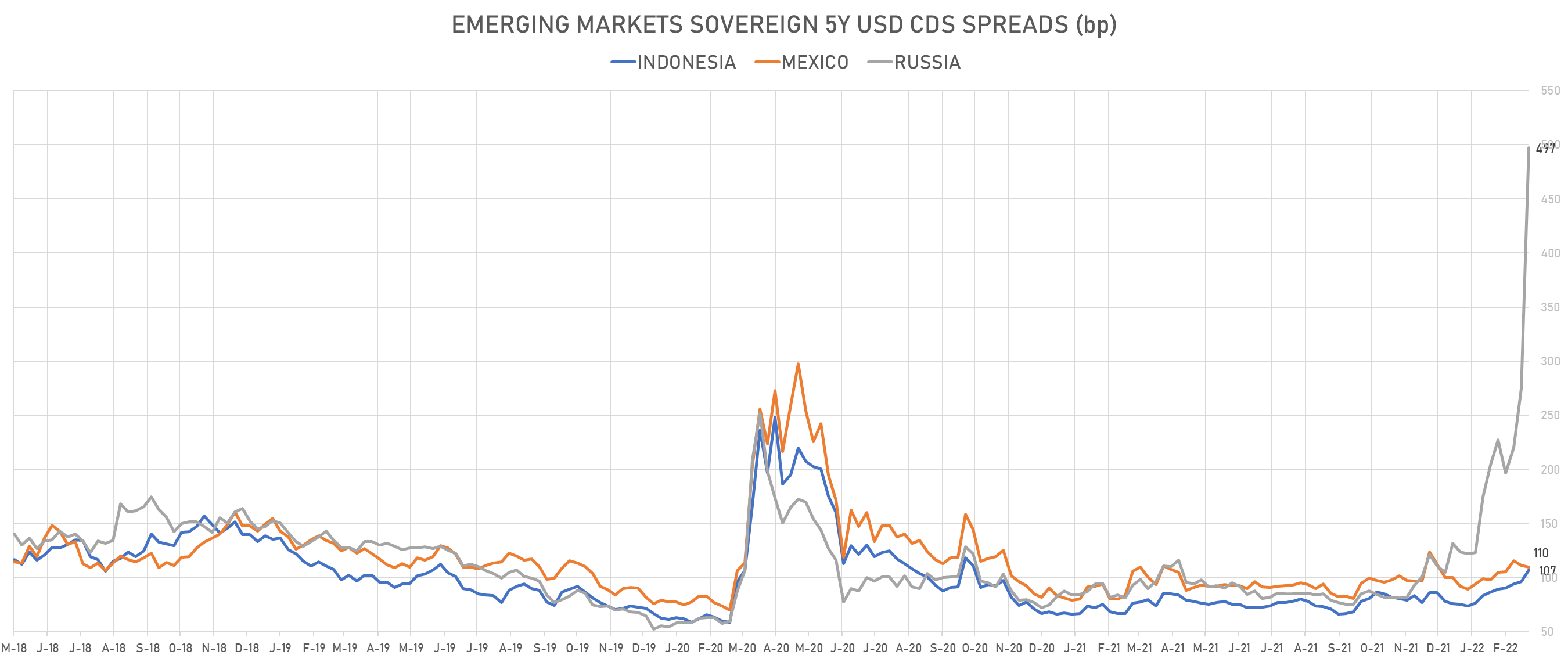 5Y USD CDS Spreads | Sources: phipost.com, Refinitiv weekly data 